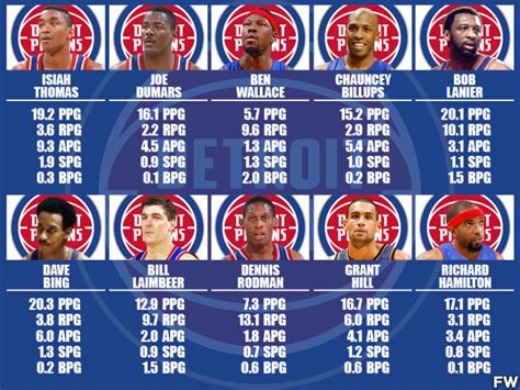 detroit pistons famous players|The top 25 Pistons players from 2000 and beyond, Part 2 (Nos..